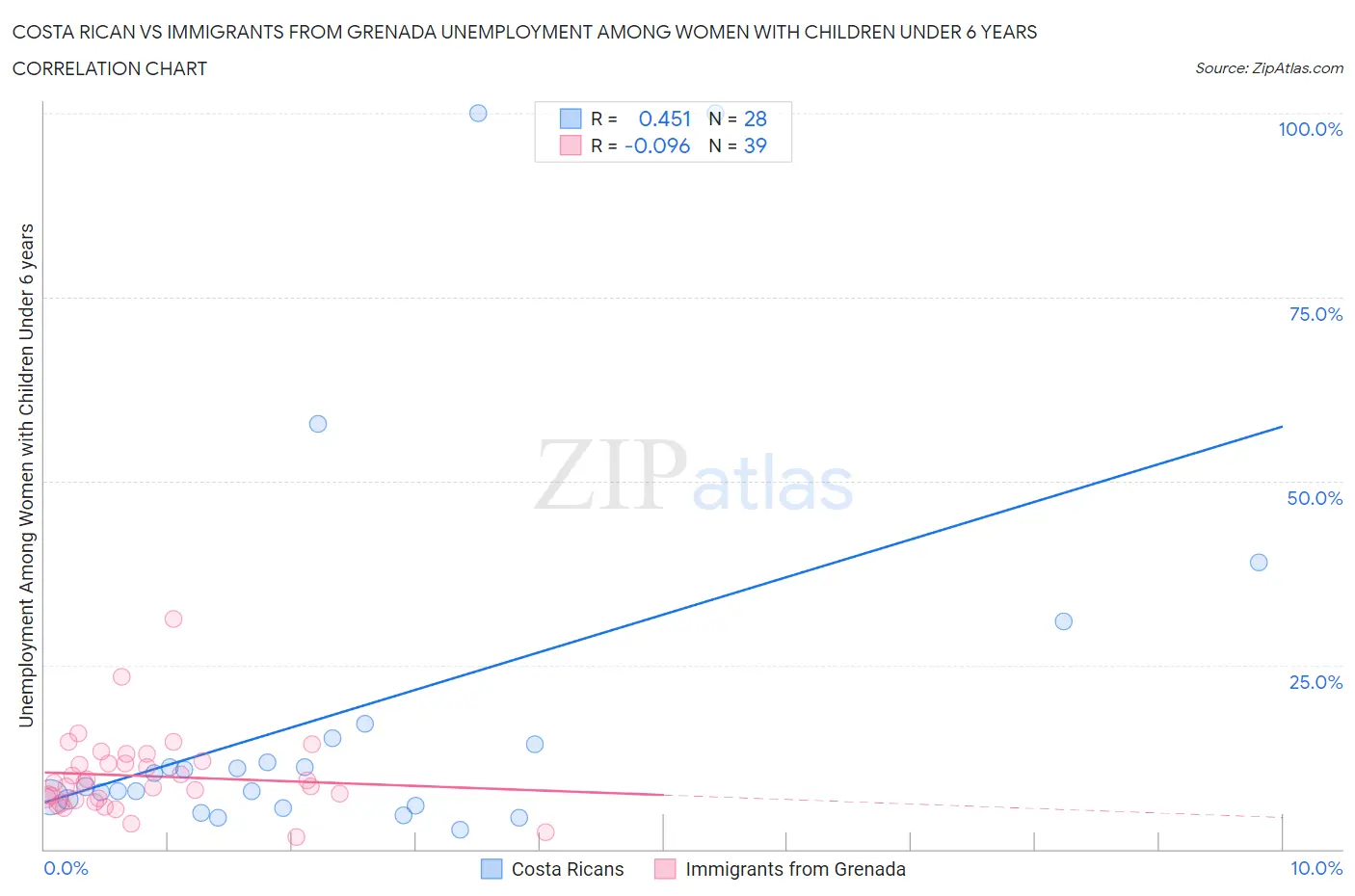 Costa Rican vs Immigrants from Grenada Unemployment Among Women with Children Under 6 years