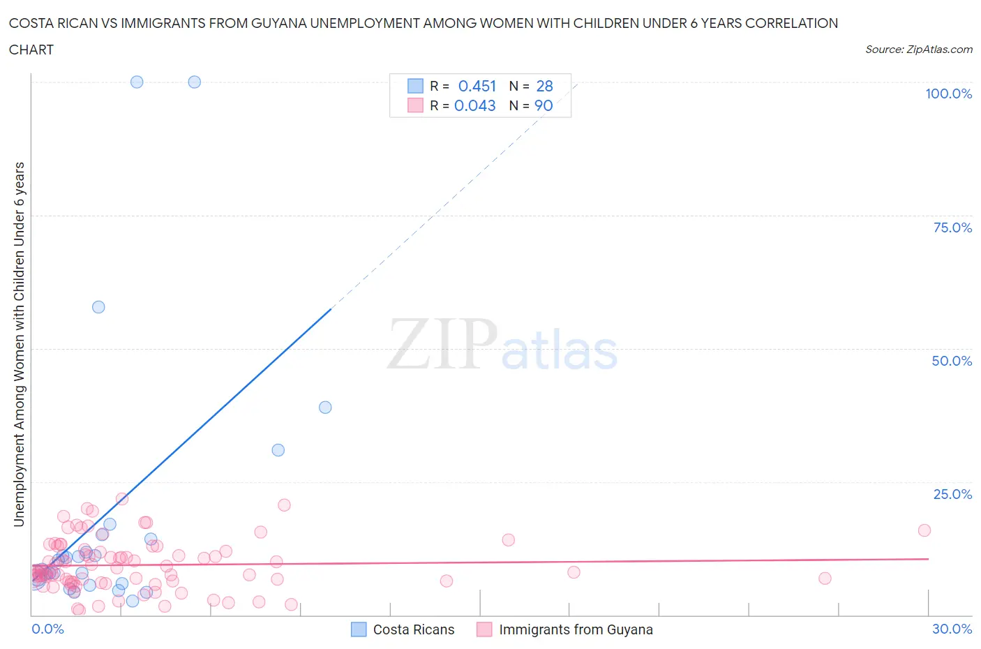 Costa Rican vs Immigrants from Guyana Unemployment Among Women with Children Under 6 years