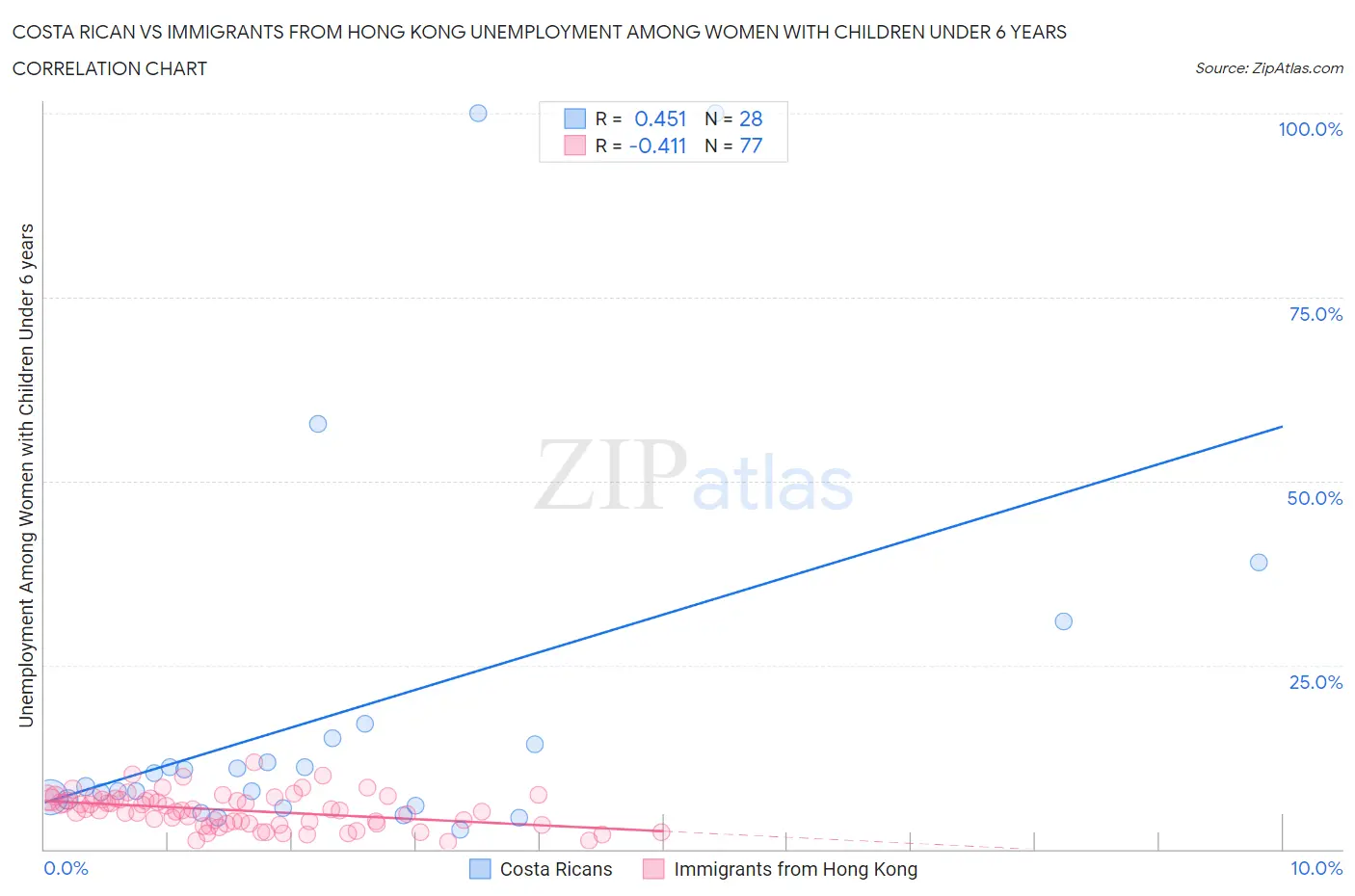Costa Rican vs Immigrants from Hong Kong Unemployment Among Women with Children Under 6 years