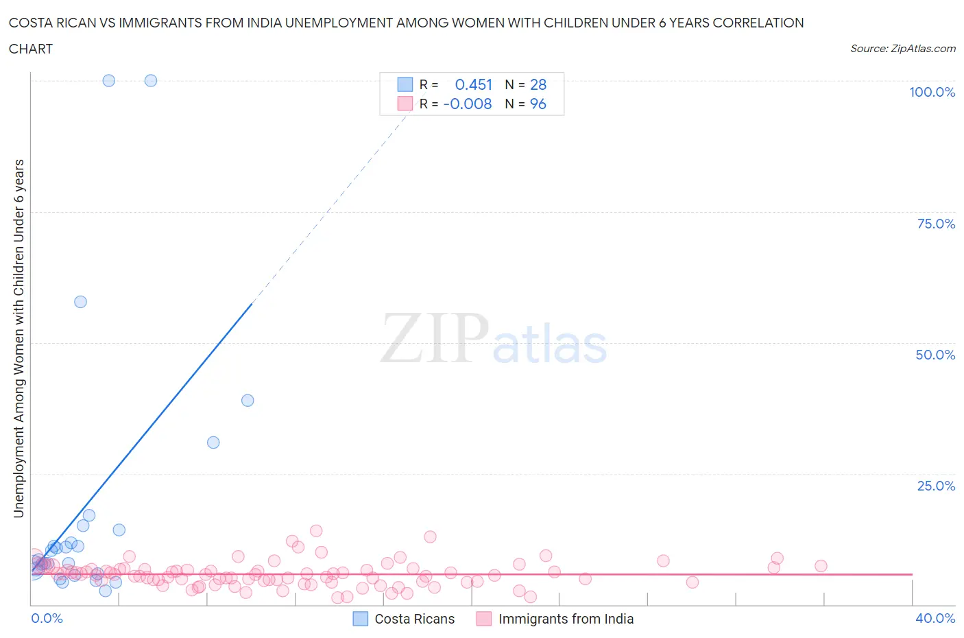 Costa Rican vs Immigrants from India Unemployment Among Women with Children Under 6 years
