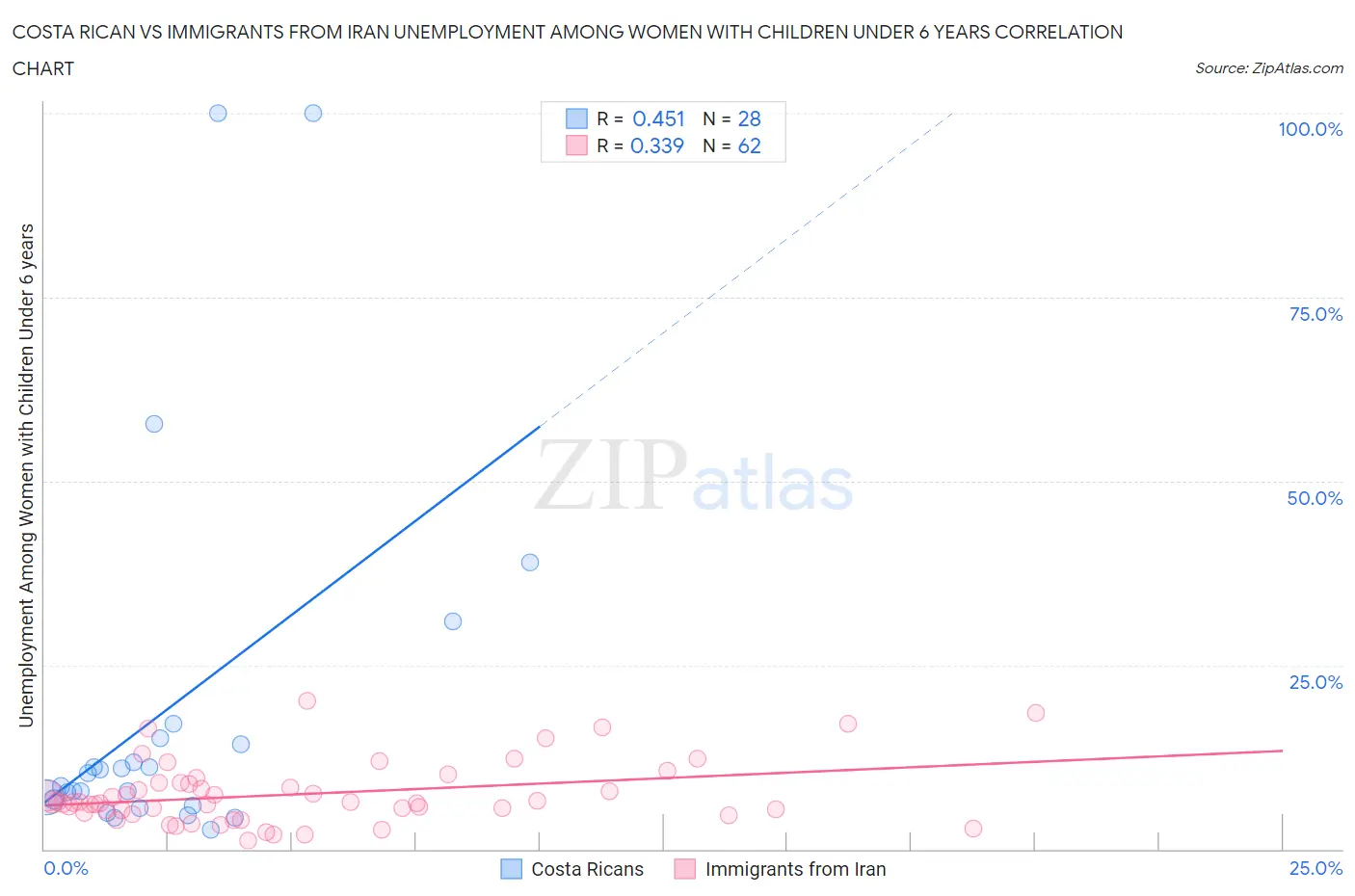 Costa Rican vs Immigrants from Iran Unemployment Among Women with Children Under 6 years