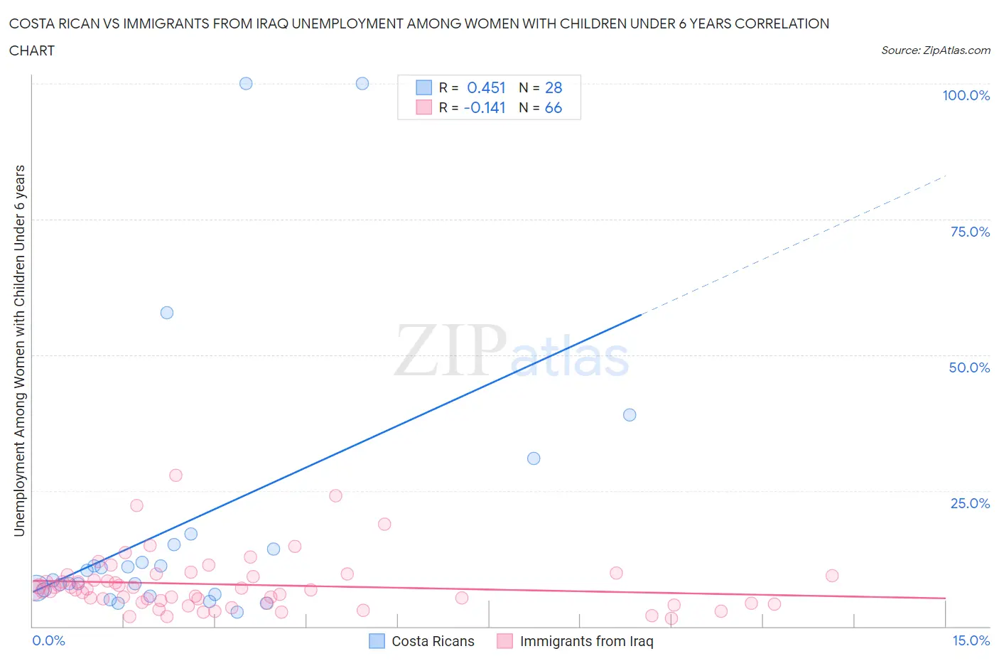 Costa Rican vs Immigrants from Iraq Unemployment Among Women with Children Under 6 years
