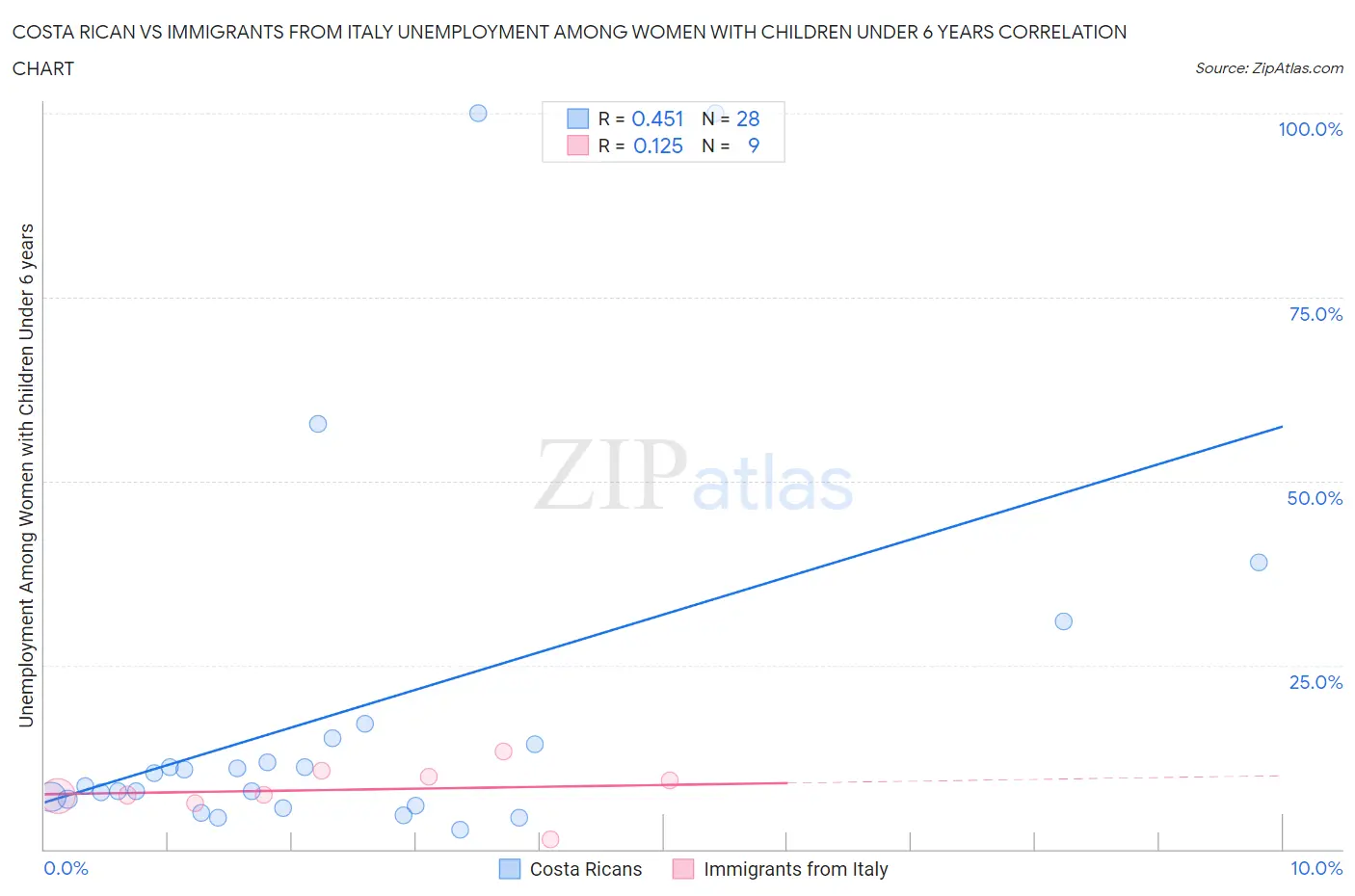 Costa Rican vs Immigrants from Italy Unemployment Among Women with Children Under 6 years