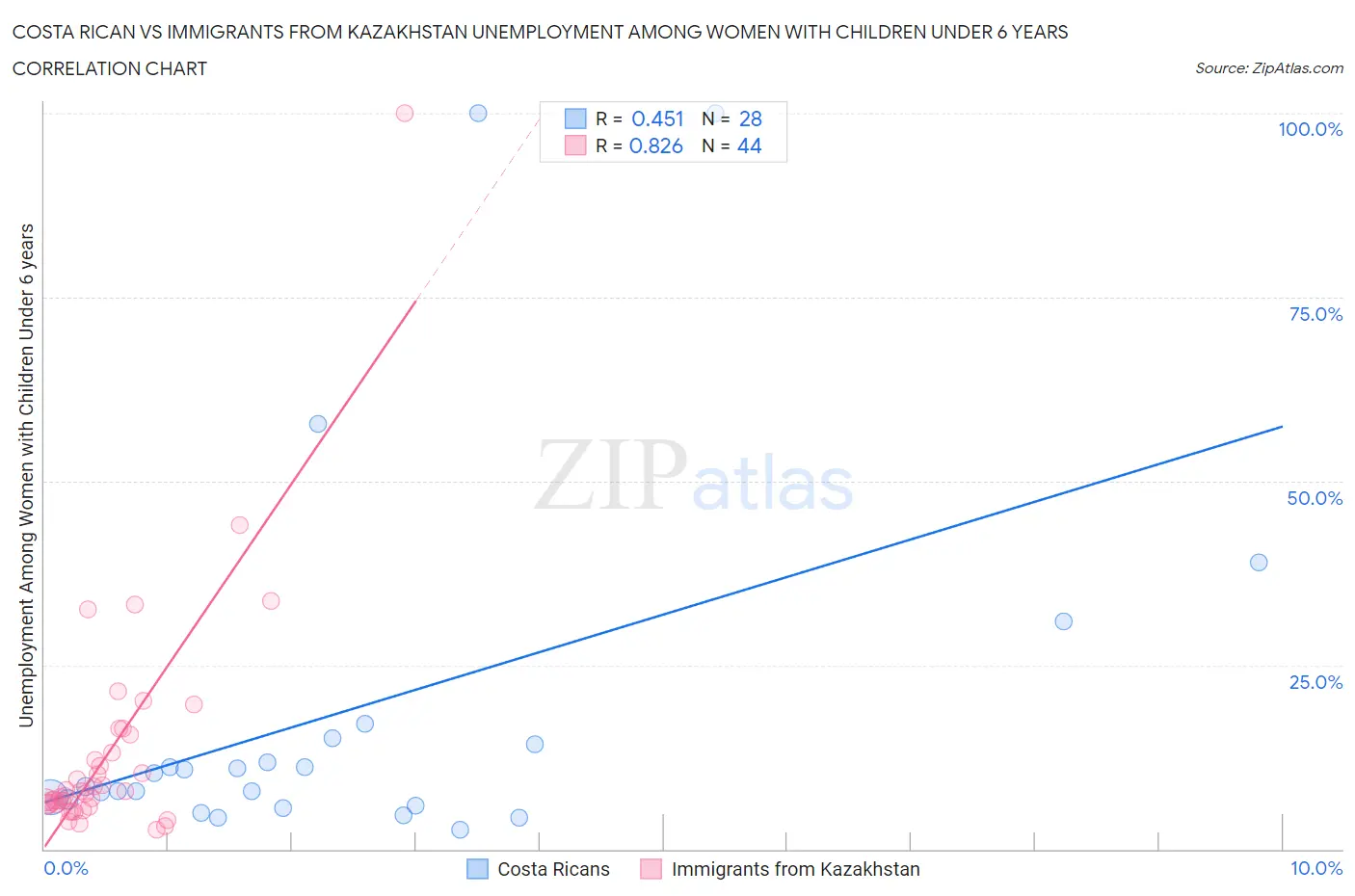 Costa Rican vs Immigrants from Kazakhstan Unemployment Among Women with Children Under 6 years