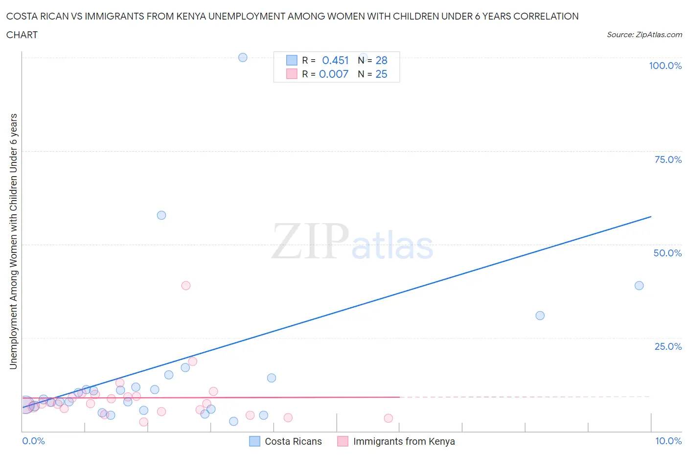 Costa Rican vs Immigrants from Kenya Unemployment Among Women with Children Under 6 years