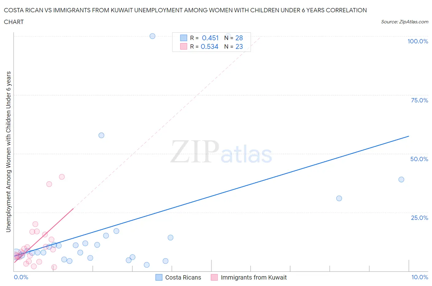 Costa Rican vs Immigrants from Kuwait Unemployment Among Women with Children Under 6 years
