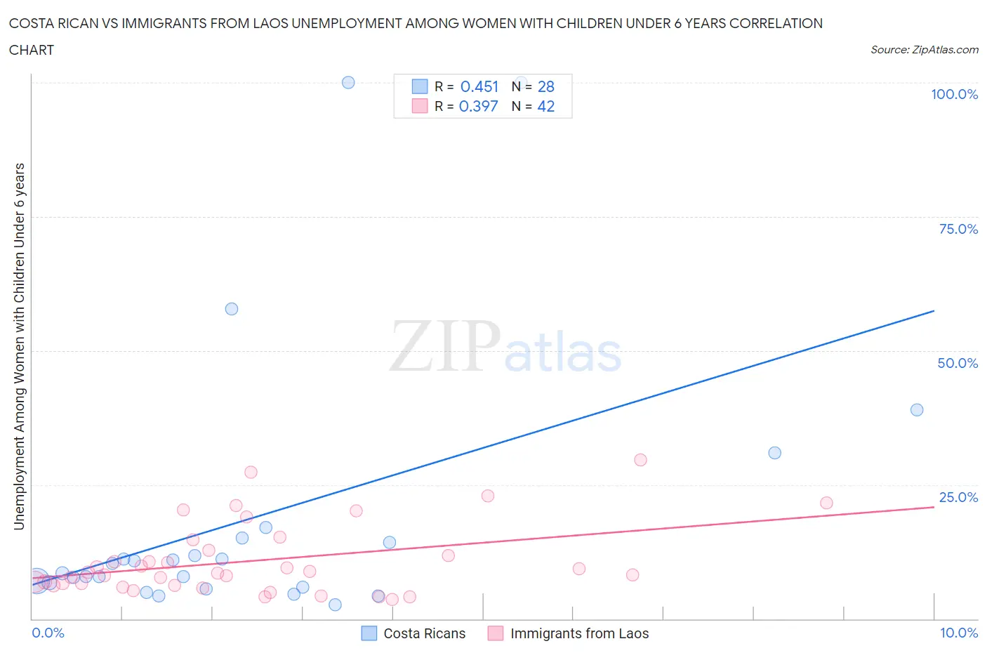 Costa Rican vs Immigrants from Laos Unemployment Among Women with Children Under 6 years