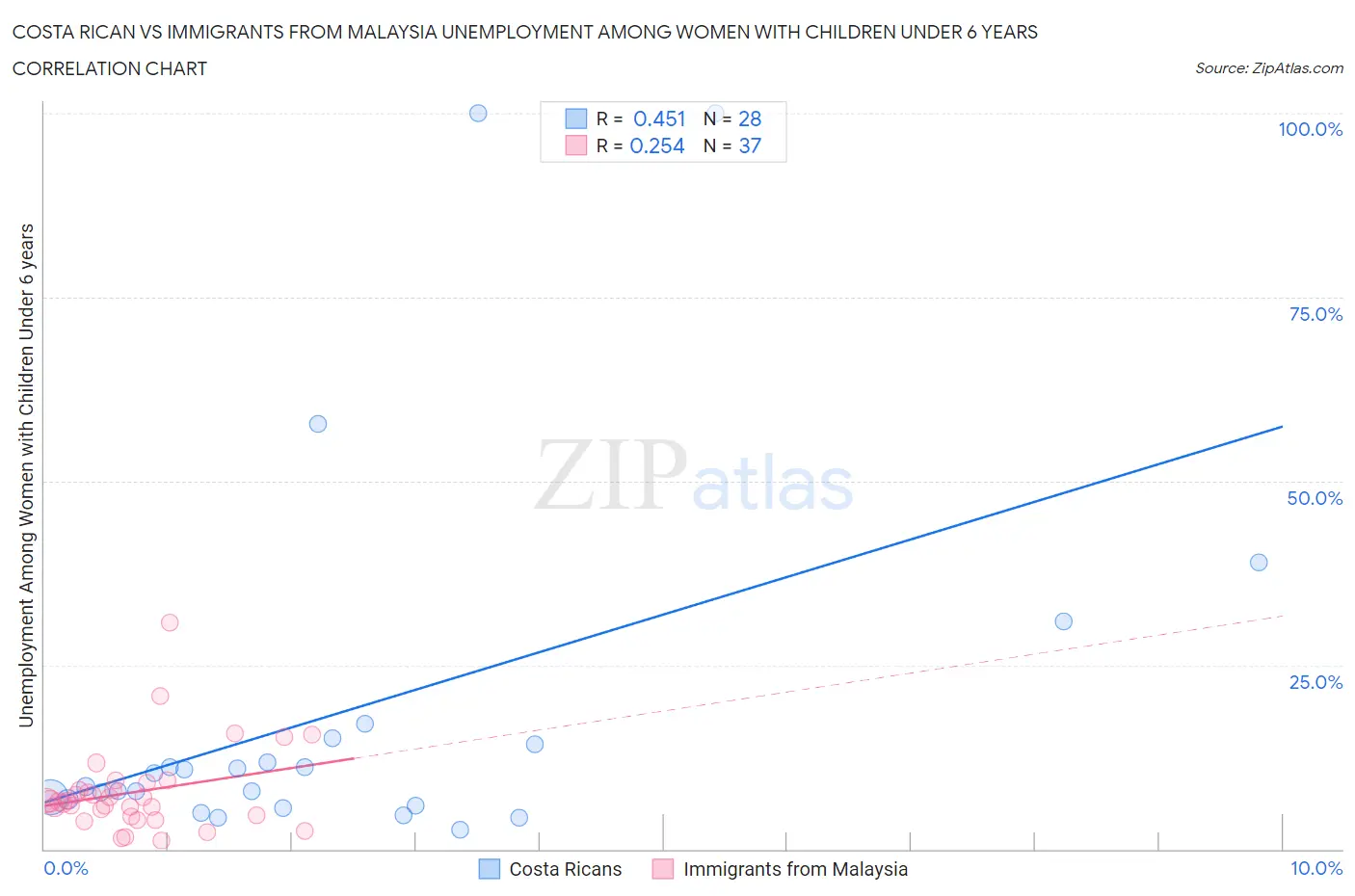 Costa Rican vs Immigrants from Malaysia Unemployment Among Women with Children Under 6 years