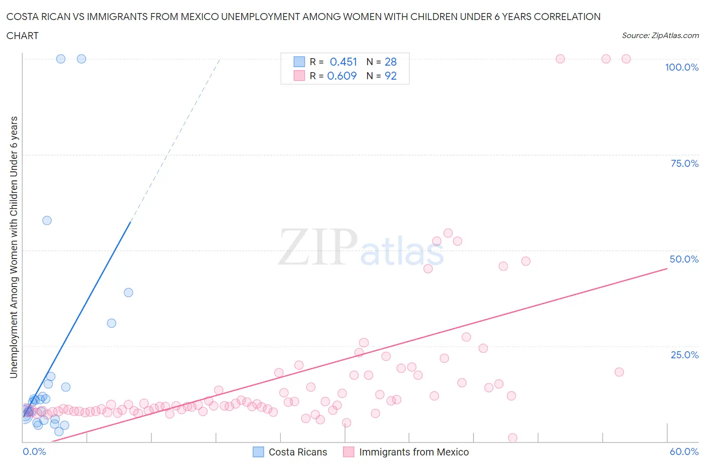 Costa Rican vs Immigrants from Mexico Unemployment Among Women with Children Under 6 years