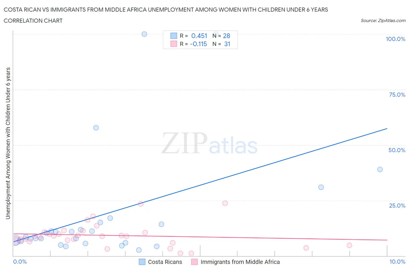 Costa Rican vs Immigrants from Middle Africa Unemployment Among Women with Children Under 6 years