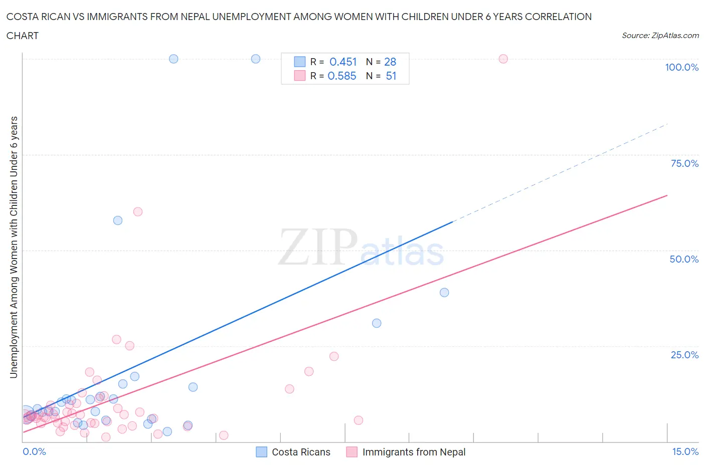 Costa Rican vs Immigrants from Nepal Unemployment Among Women with Children Under 6 years