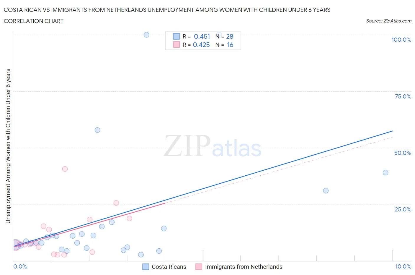 Costa Rican vs Immigrants from Netherlands Unemployment Among Women with Children Under 6 years