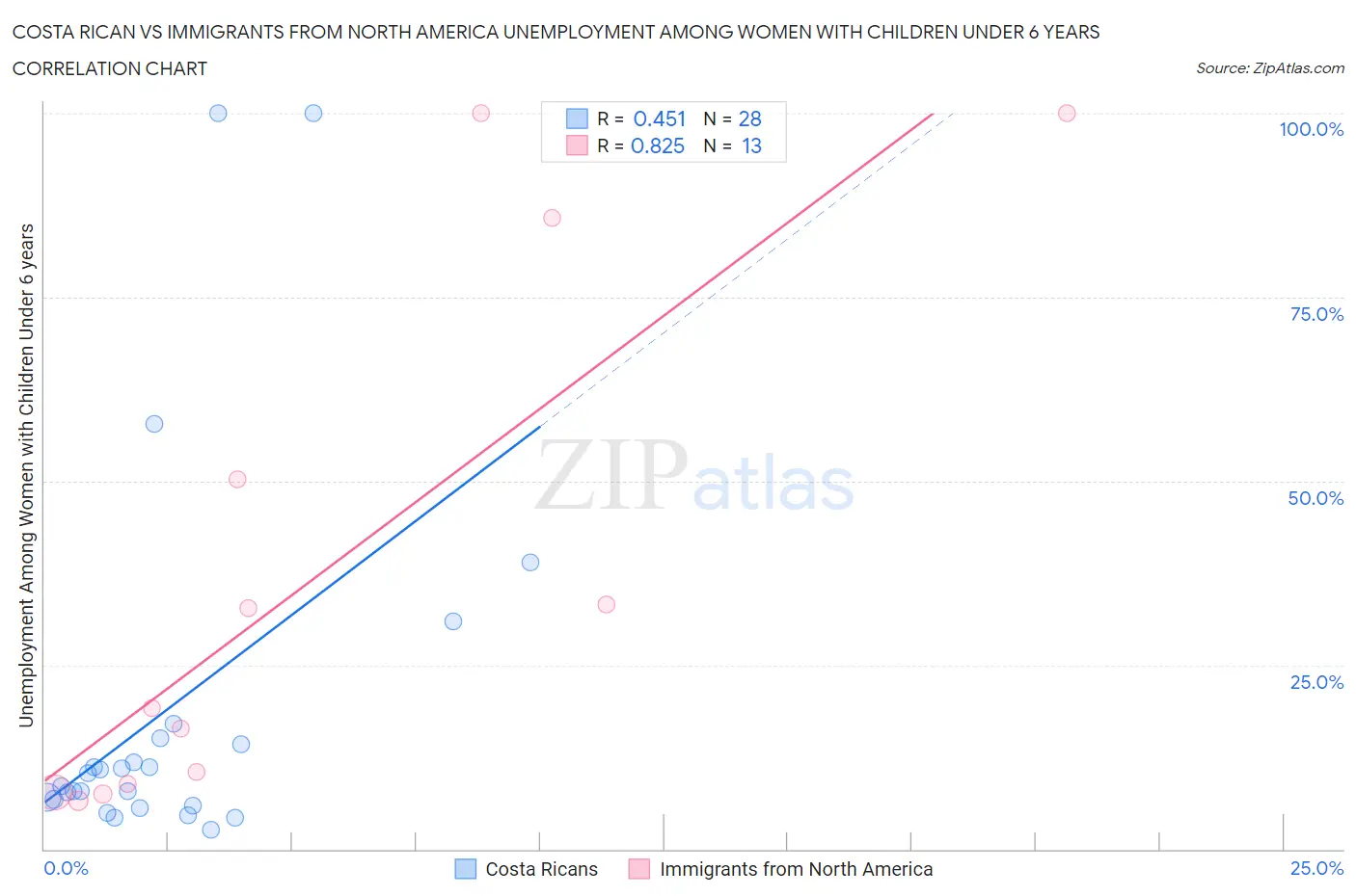 Costa Rican vs Immigrants from North America Unemployment Among Women with Children Under 6 years