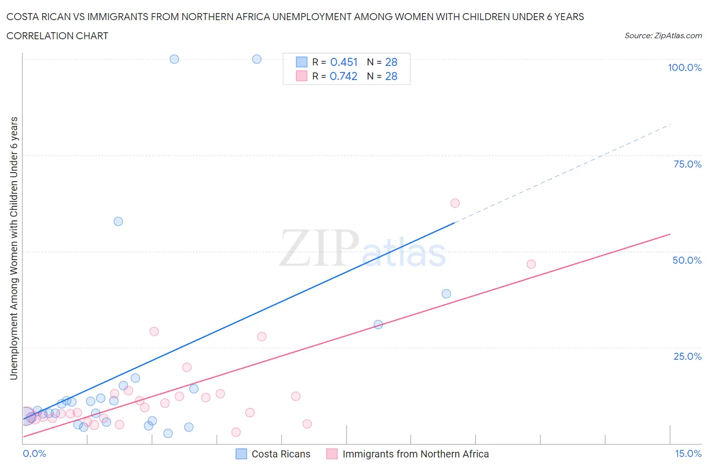 Costa Rican vs Immigrants from Northern Africa Unemployment Among Women with Children Under 6 years
