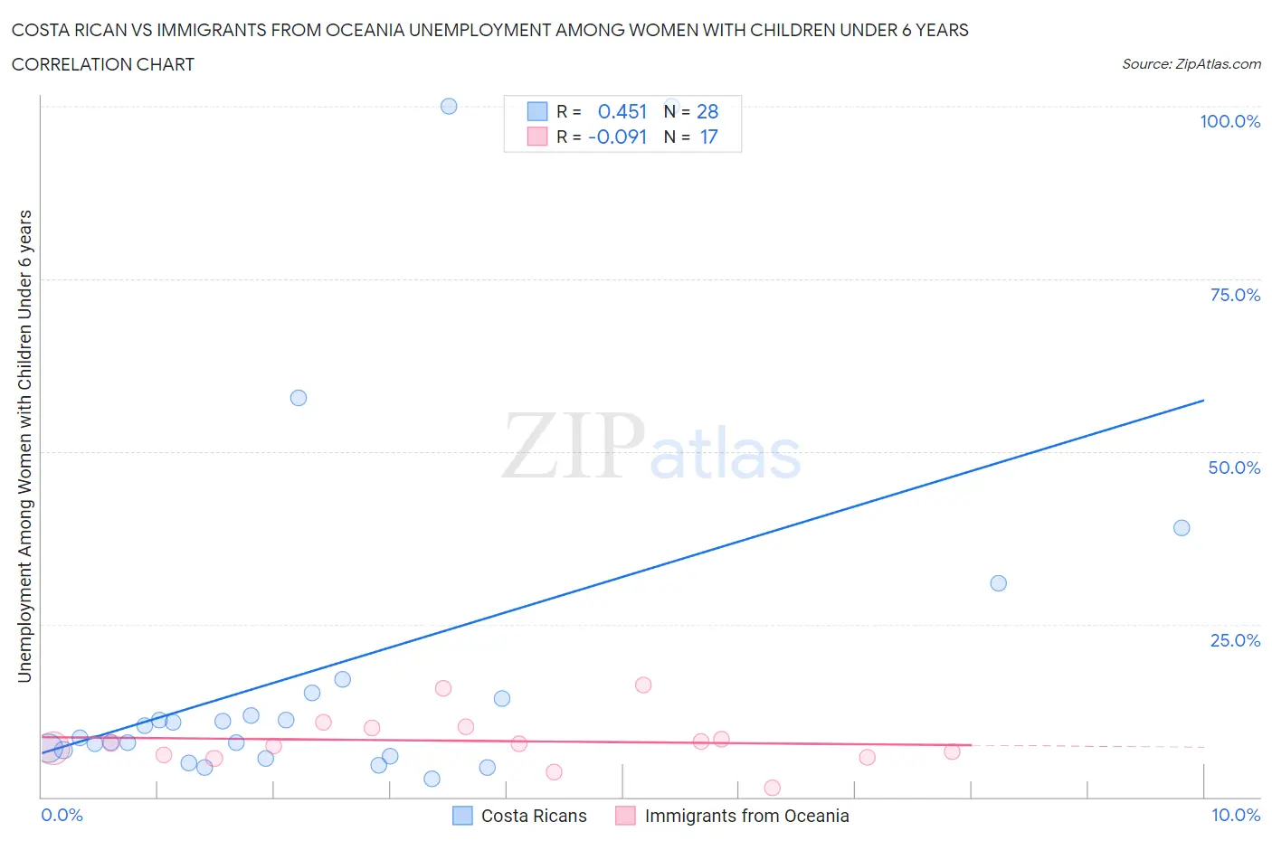 Costa Rican vs Immigrants from Oceania Unemployment Among Women with Children Under 6 years
