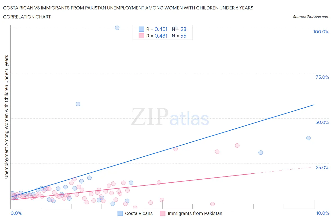 Costa Rican vs Immigrants from Pakistan Unemployment Among Women with Children Under 6 years