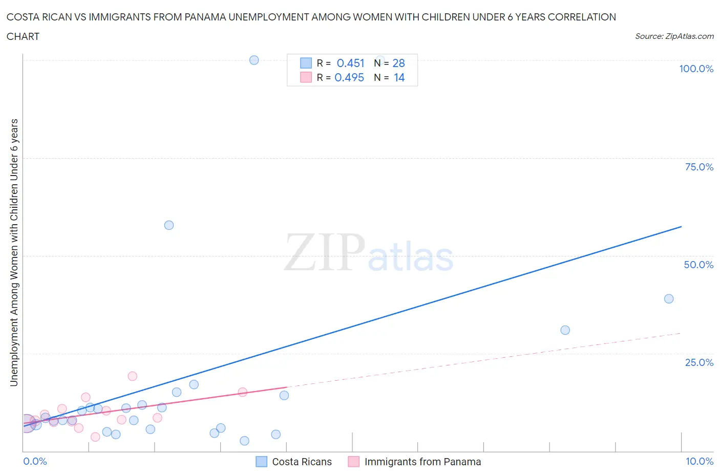 Costa Rican vs Immigrants from Panama Unemployment Among Women with Children Under 6 years