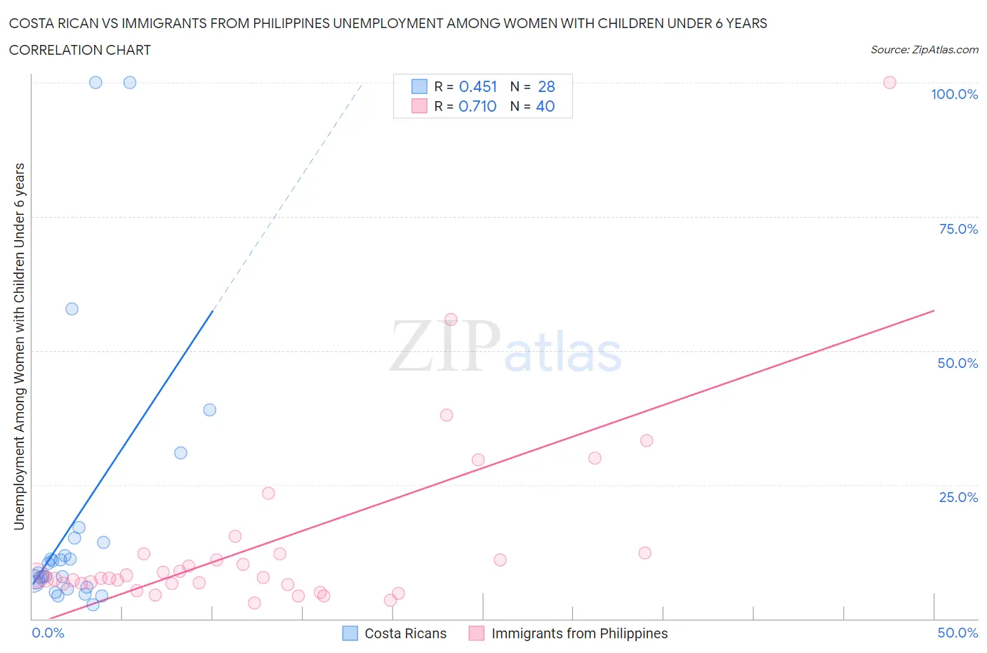 Costa Rican vs Immigrants from Philippines Unemployment Among Women with Children Under 6 years