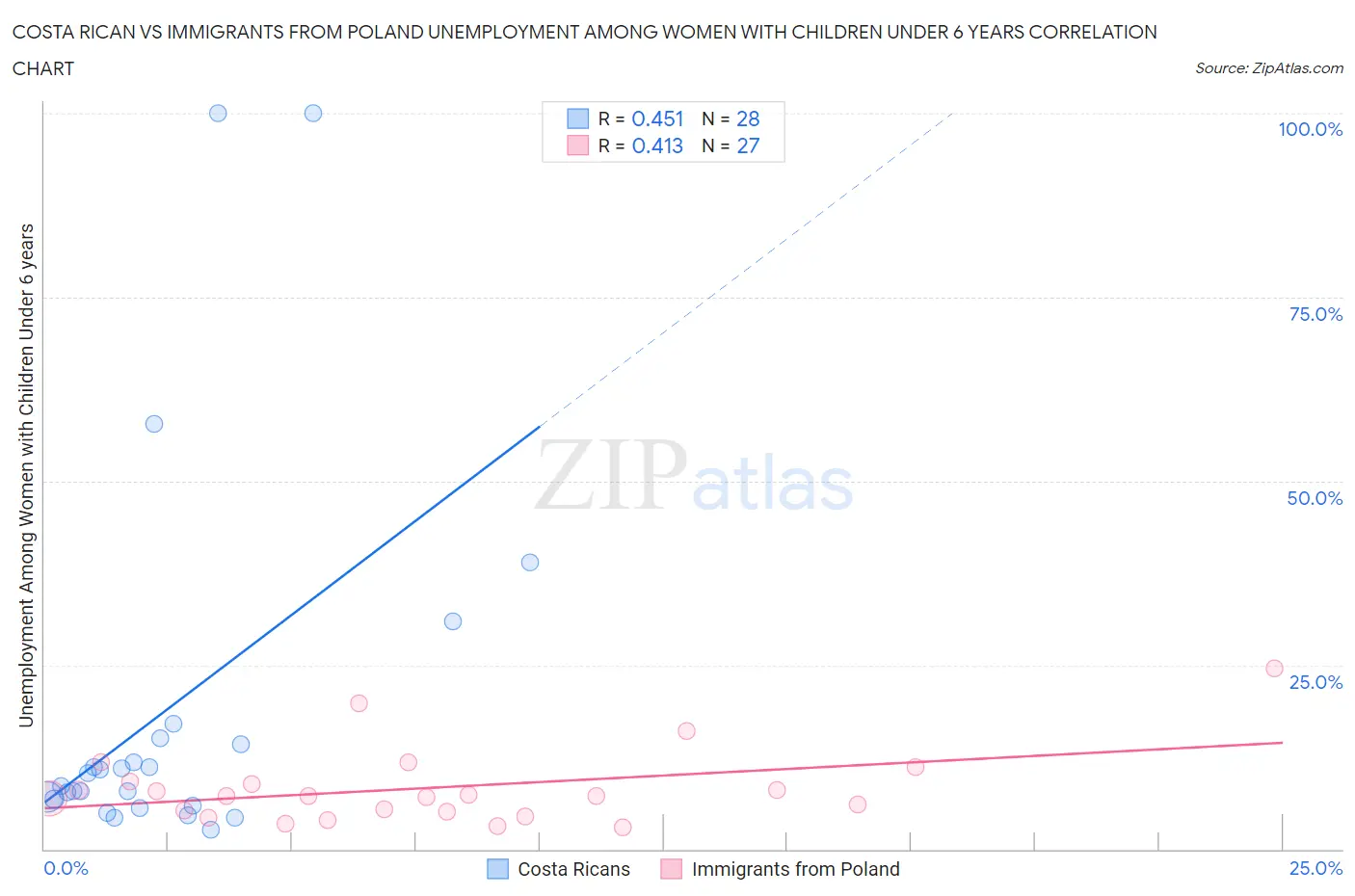 Costa Rican vs Immigrants from Poland Unemployment Among Women with Children Under 6 years