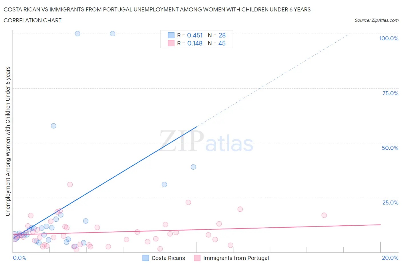 Costa Rican vs Immigrants from Portugal Unemployment Among Women with Children Under 6 years
