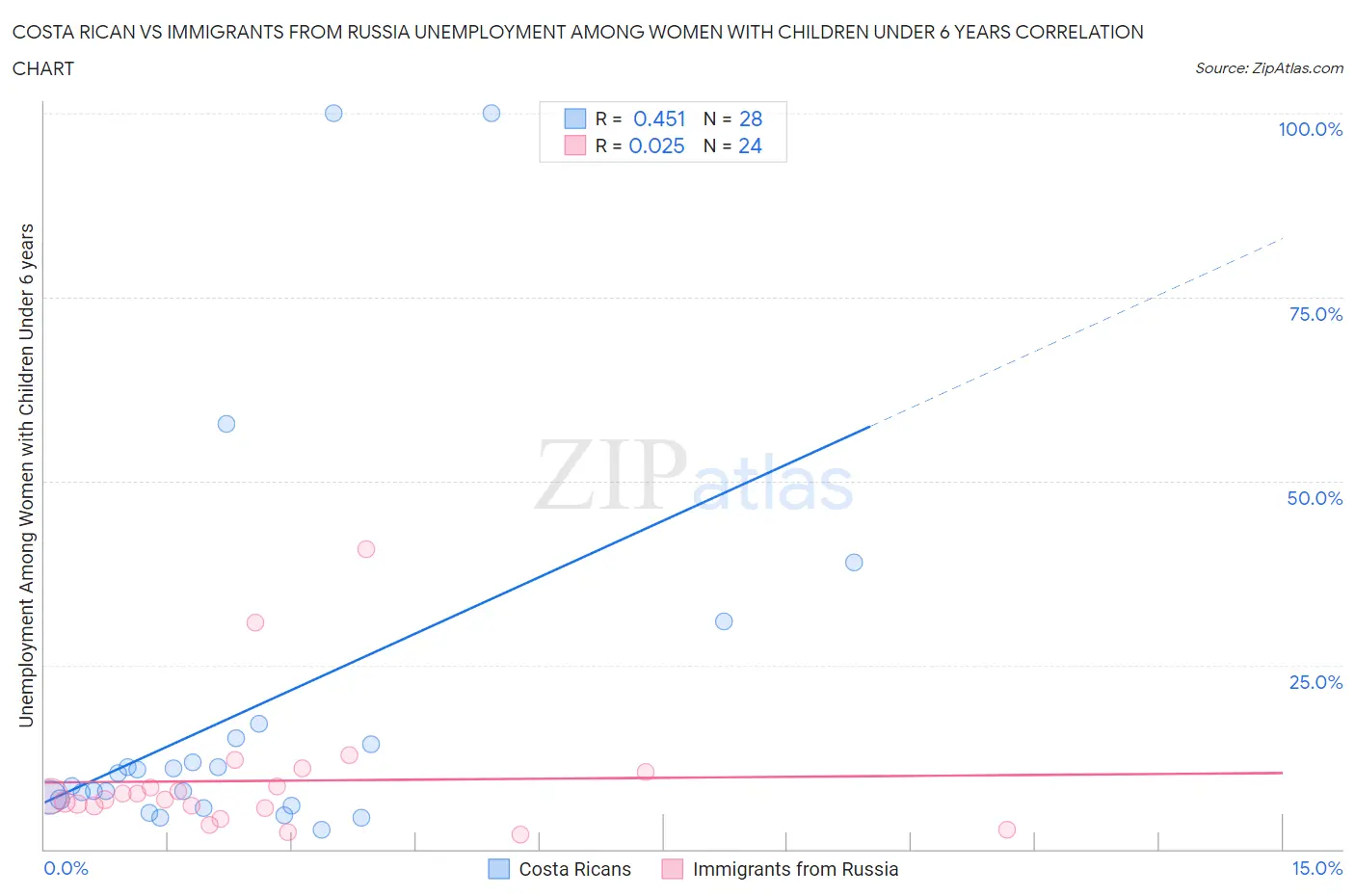 Costa Rican vs Immigrants from Russia Unemployment Among Women with Children Under 6 years