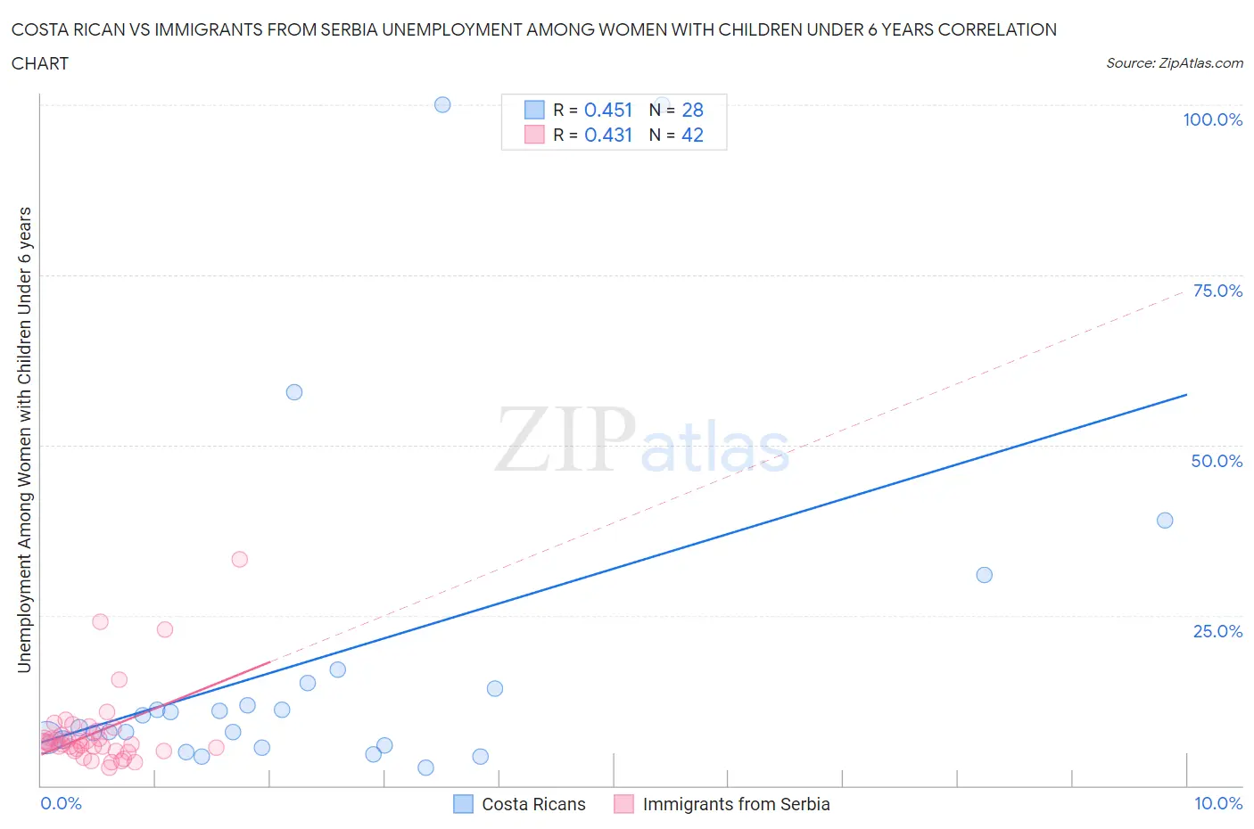 Costa Rican vs Immigrants from Serbia Unemployment Among Women with Children Under 6 years