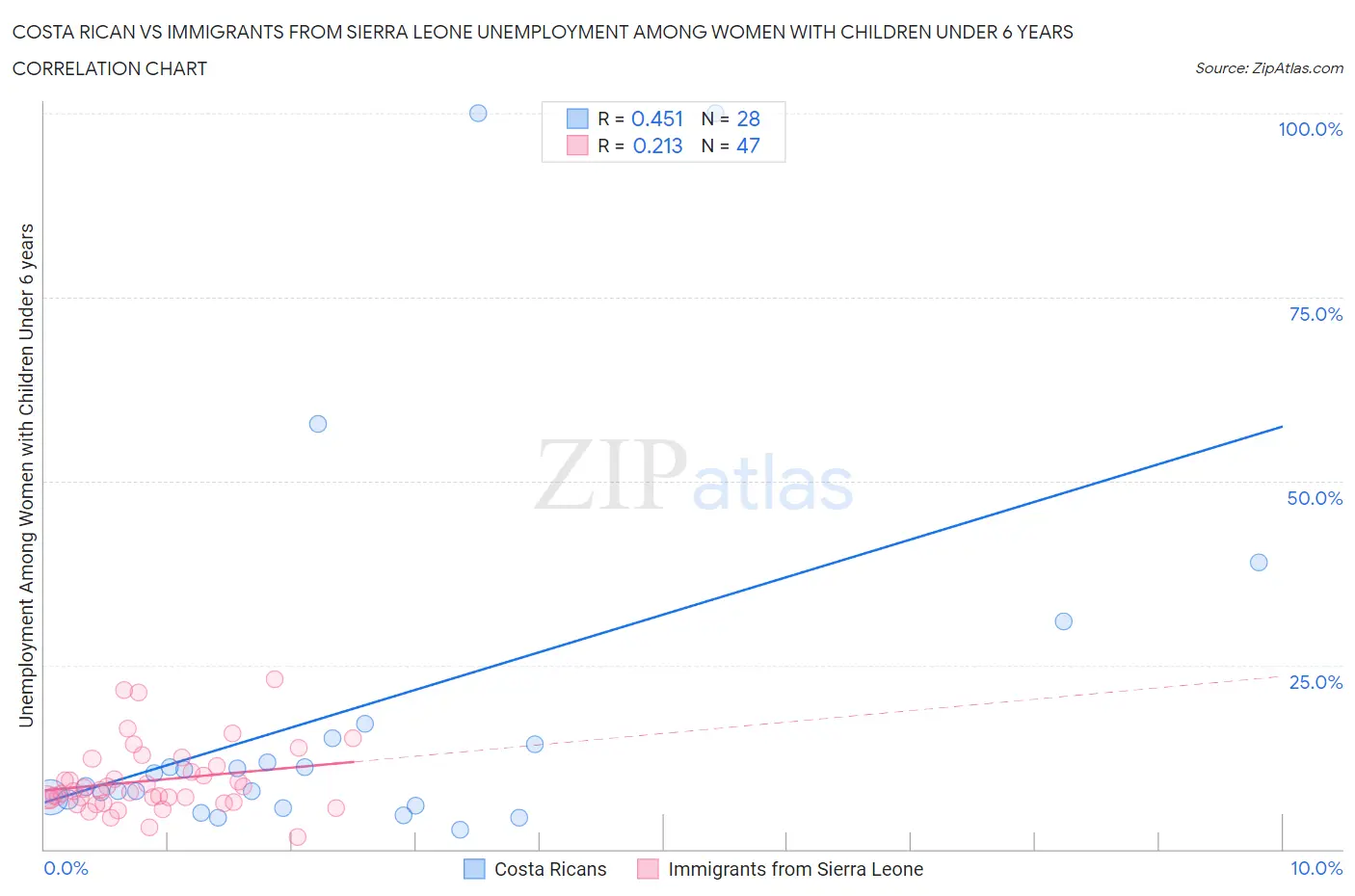 Costa Rican vs Immigrants from Sierra Leone Unemployment Among Women with Children Under 6 years