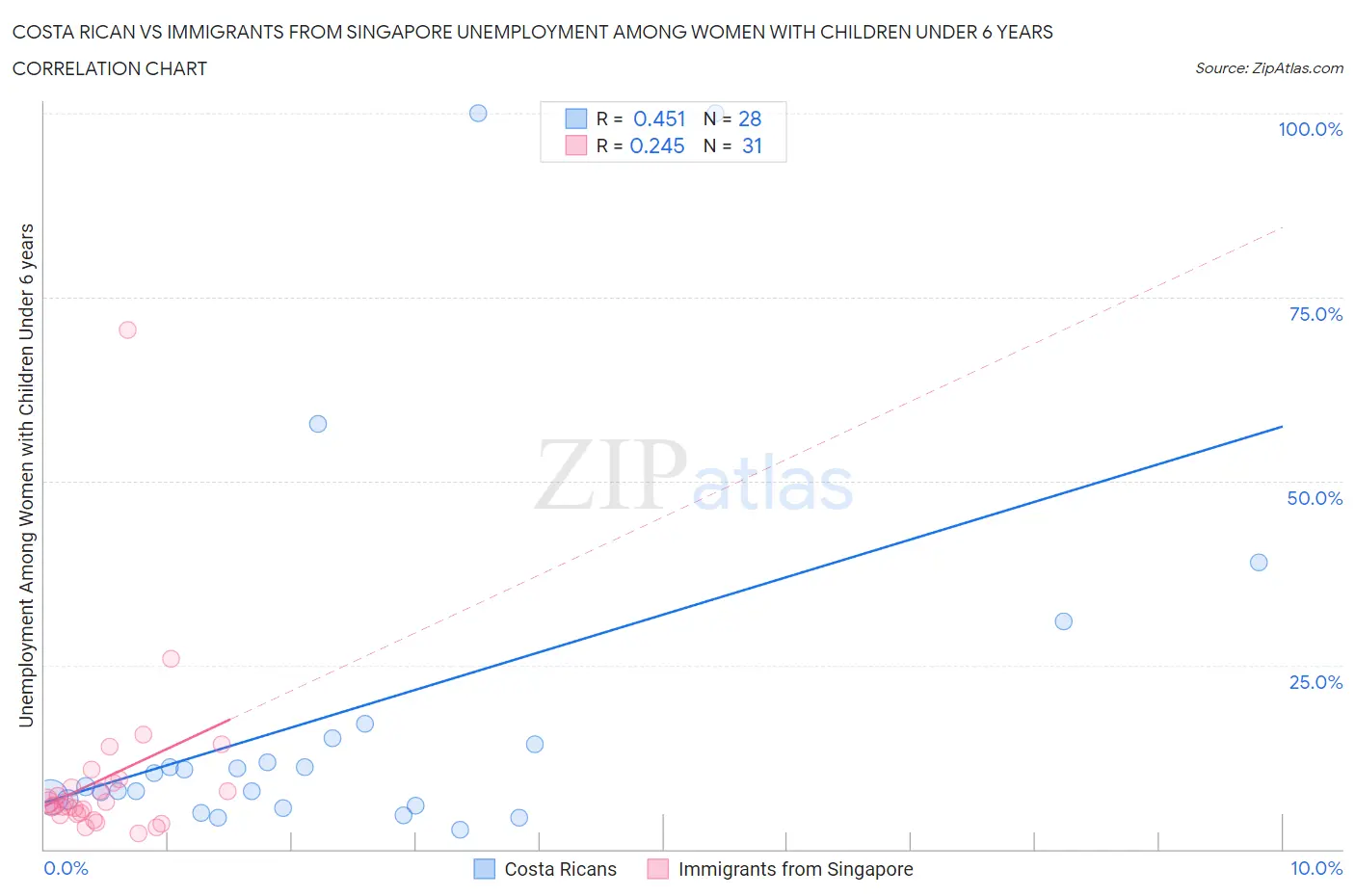 Costa Rican vs Immigrants from Singapore Unemployment Among Women with Children Under 6 years