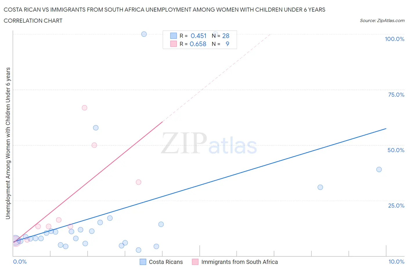 Costa Rican vs Immigrants from South Africa Unemployment Among Women with Children Under 6 years