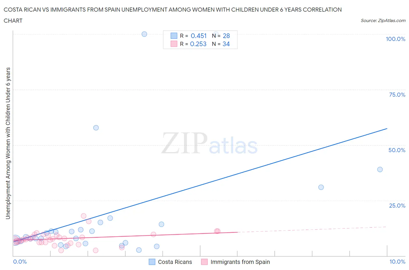 Costa Rican vs Immigrants from Spain Unemployment Among Women with Children Under 6 years