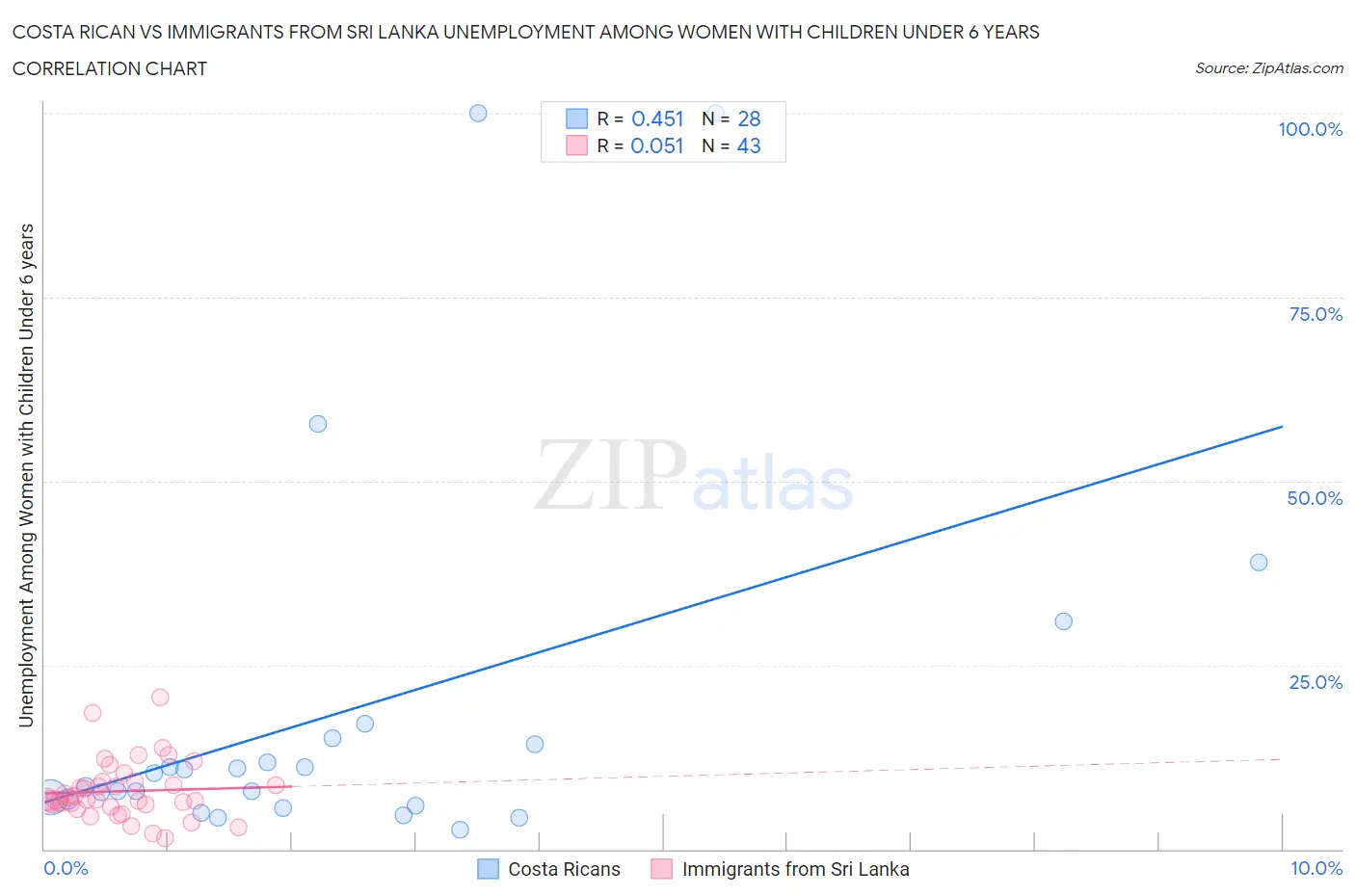 Costa Rican vs Immigrants from Sri Lanka Unemployment Among Women with Children Under 6 years