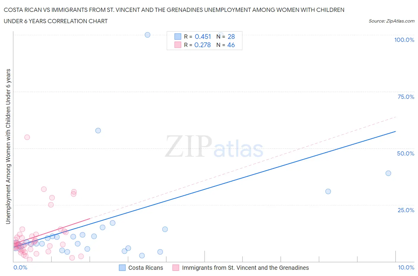 Costa Rican vs Immigrants from St. Vincent and the Grenadines Unemployment Among Women with Children Under 6 years