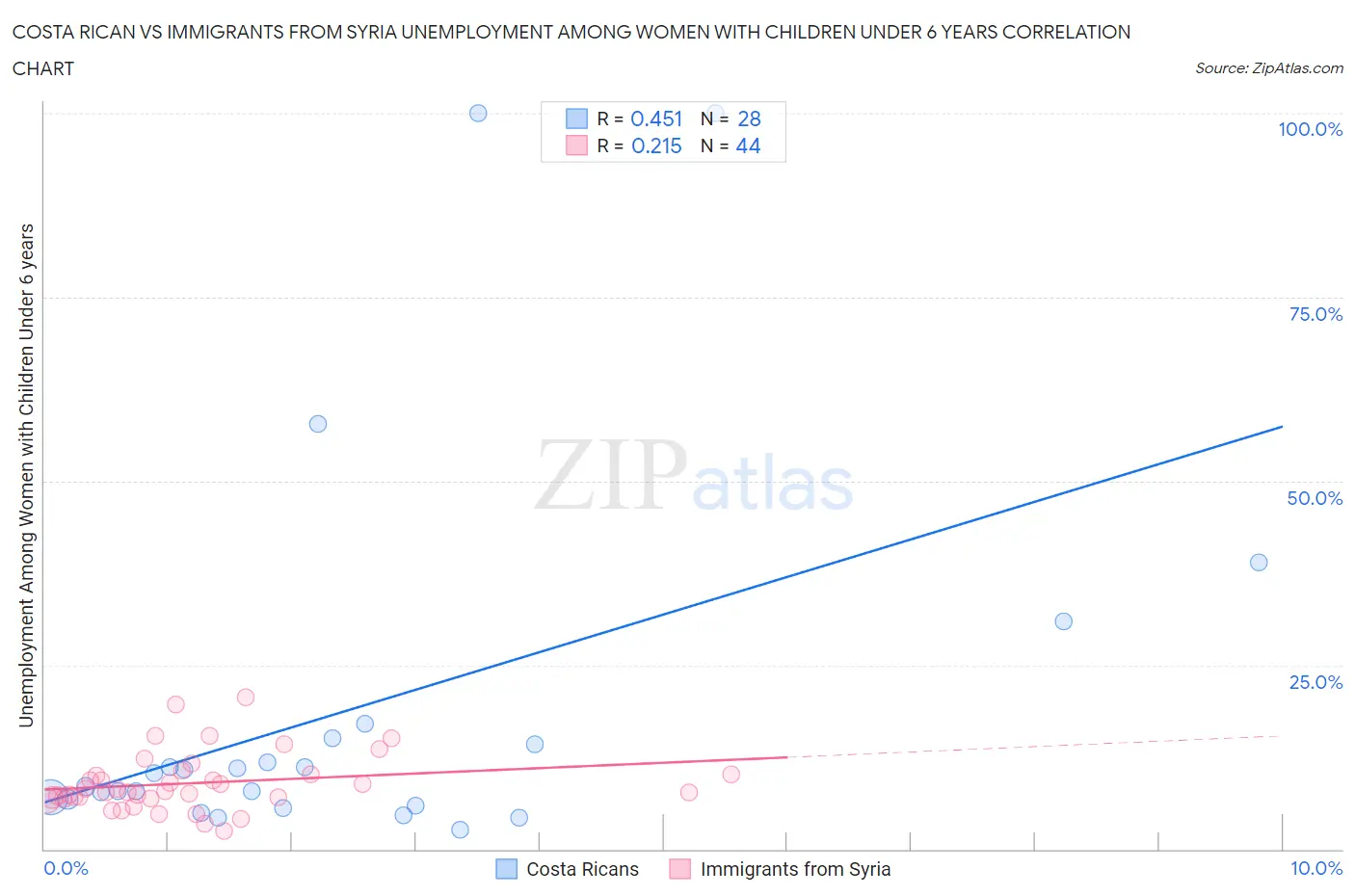 Costa Rican vs Immigrants from Syria Unemployment Among Women with Children Under 6 years
