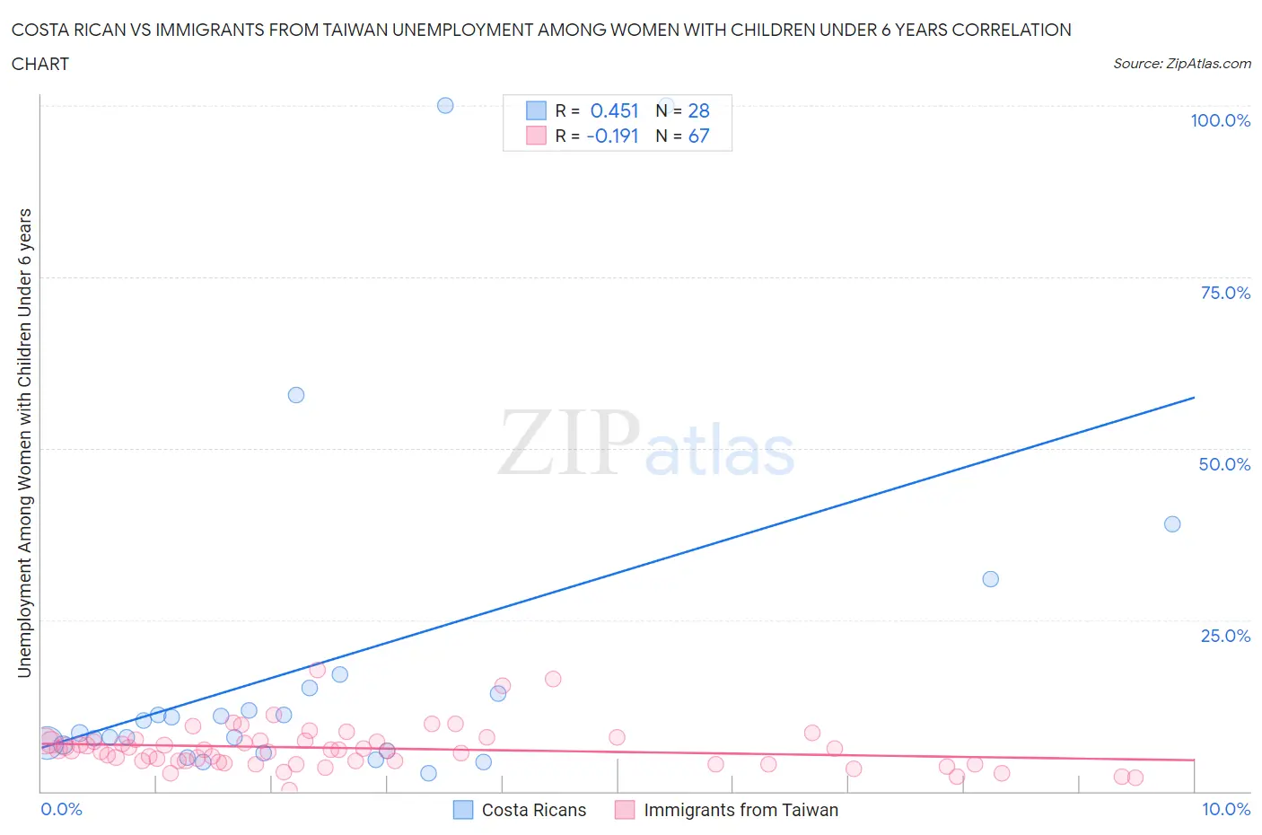 Costa Rican vs Immigrants from Taiwan Unemployment Among Women with Children Under 6 years