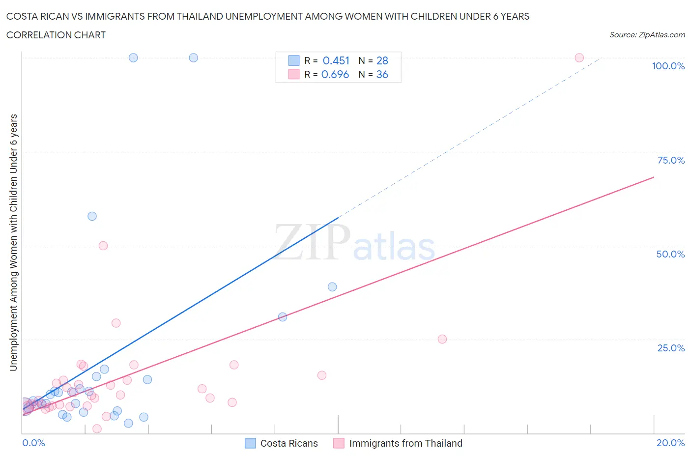 Costa Rican vs Immigrants from Thailand Unemployment Among Women with Children Under 6 years