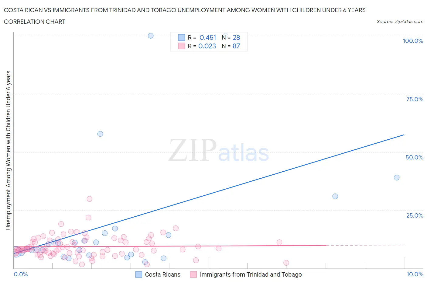 Costa Rican vs Immigrants from Trinidad and Tobago Unemployment Among Women with Children Under 6 years