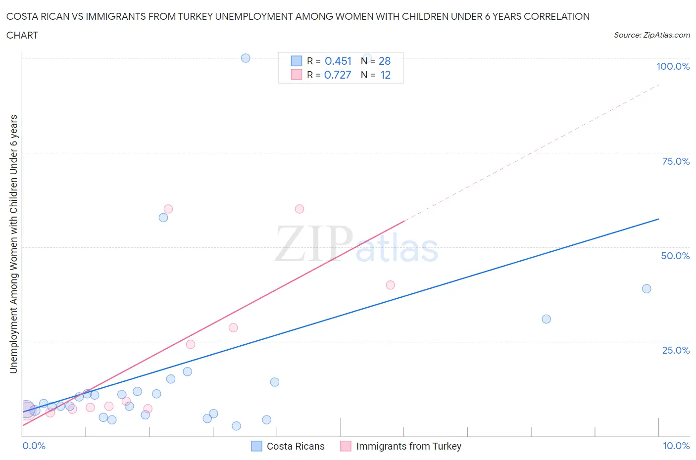 Costa Rican vs Immigrants from Turkey Unemployment Among Women with Children Under 6 years