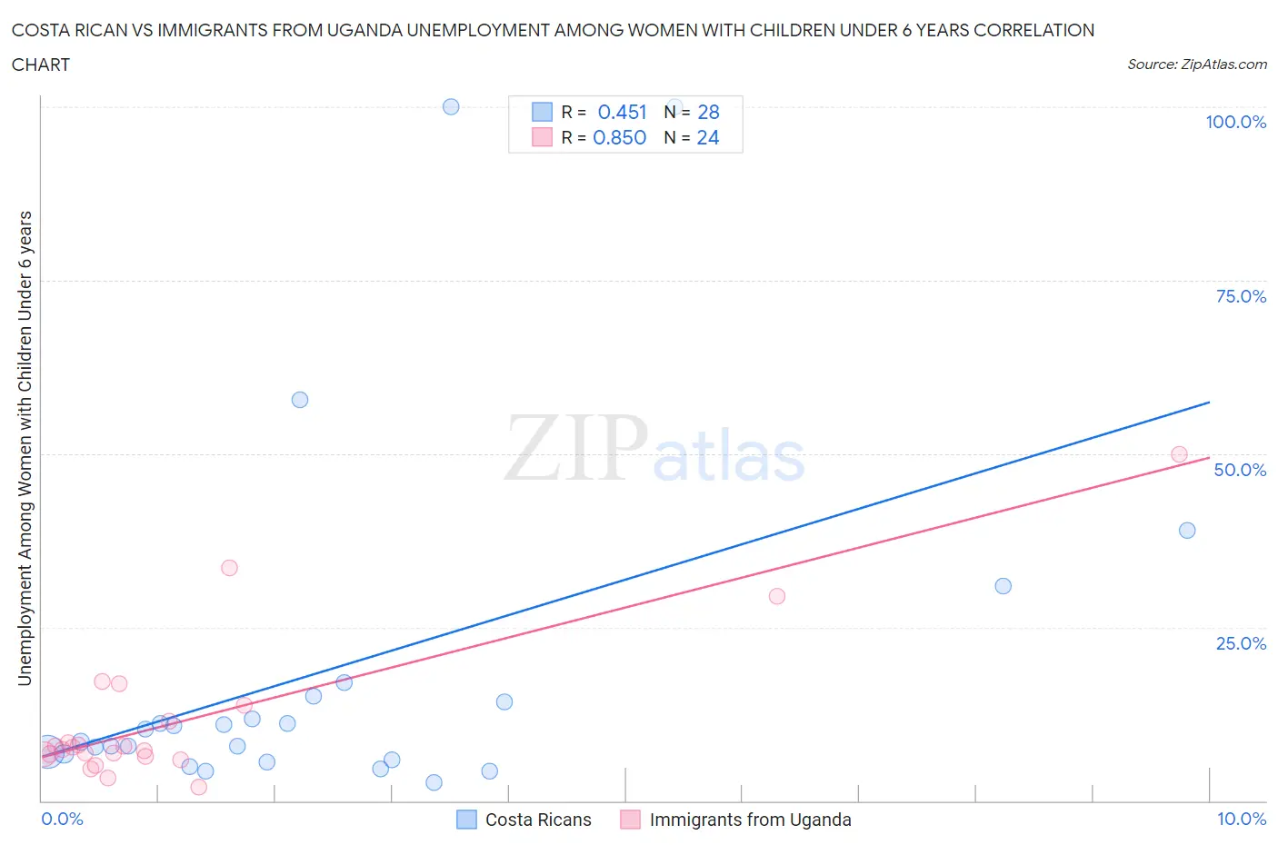 Costa Rican vs Immigrants from Uganda Unemployment Among Women with Children Under 6 years
