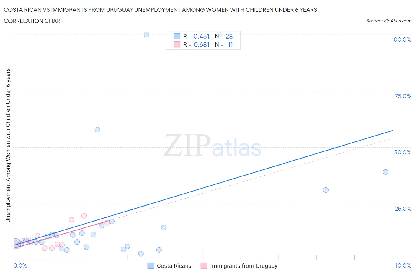 Costa Rican vs Immigrants from Uruguay Unemployment Among Women with Children Under 6 years