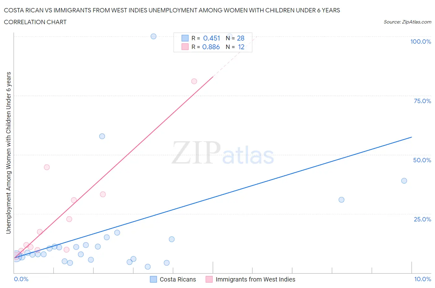 Costa Rican vs Immigrants from West Indies Unemployment Among Women with Children Under 6 years