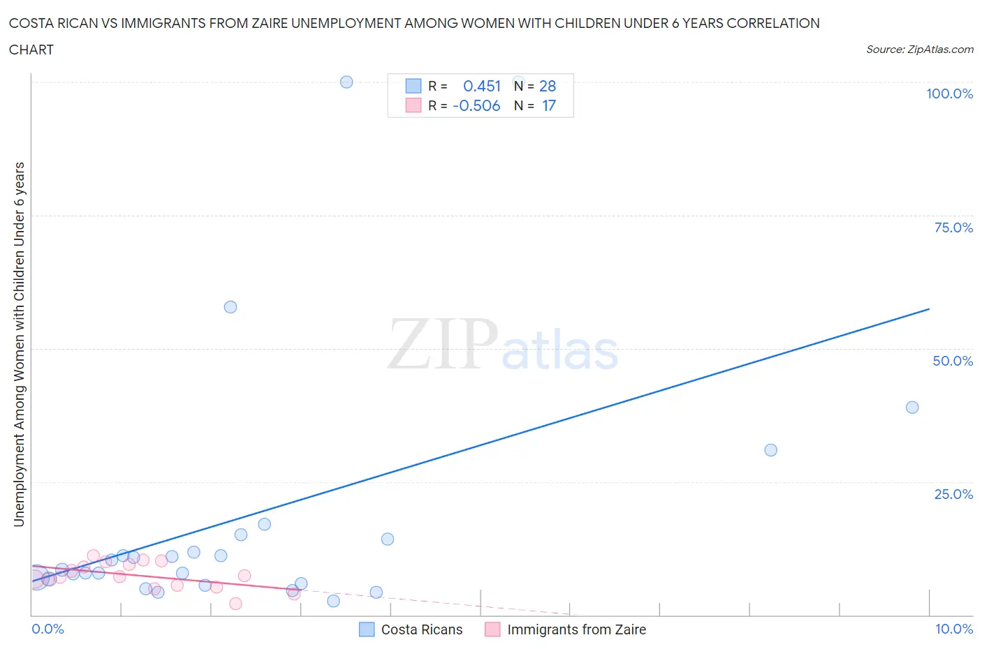 Costa Rican vs Immigrants from Zaire Unemployment Among Women with Children Under 6 years