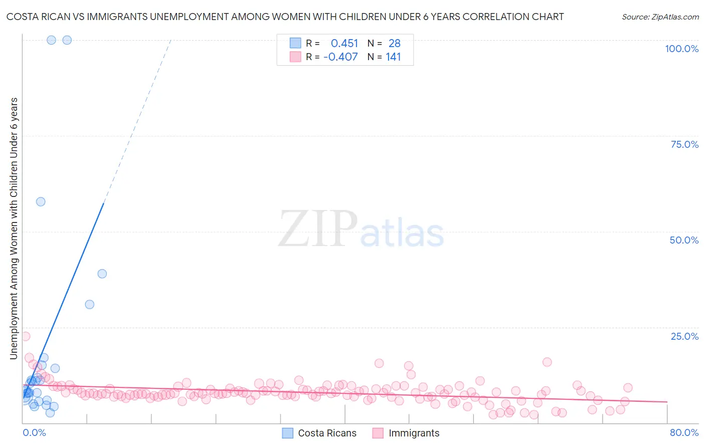 Costa Rican vs Immigrants Unemployment Among Women with Children Under 6 years
