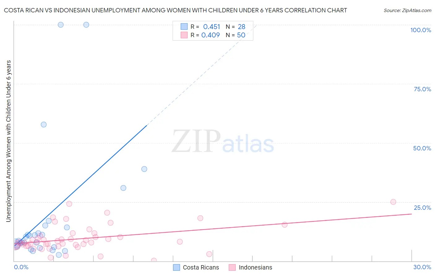 Costa Rican vs Indonesian Unemployment Among Women with Children Under 6 years