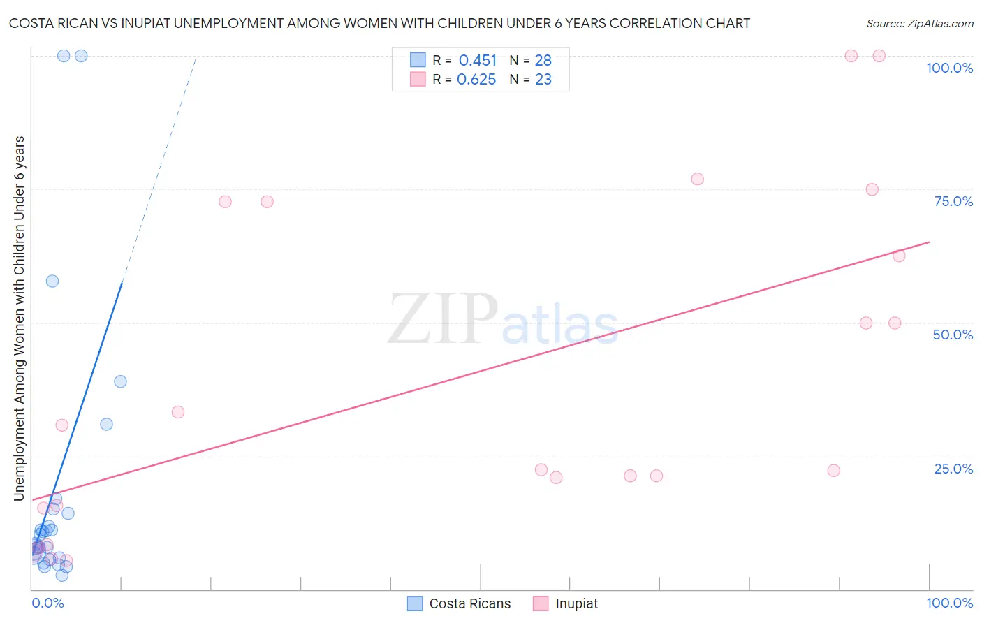 Costa Rican vs Inupiat Unemployment Among Women with Children Under 6 years