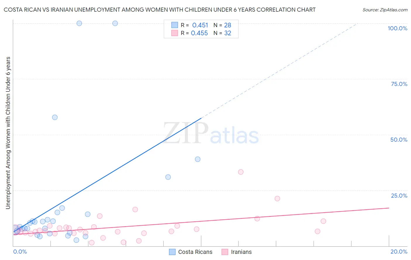 Costa Rican vs Iranian Unemployment Among Women with Children Under 6 years
