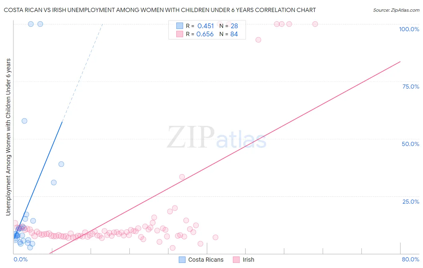 Costa Rican vs Irish Unemployment Among Women with Children Under 6 years