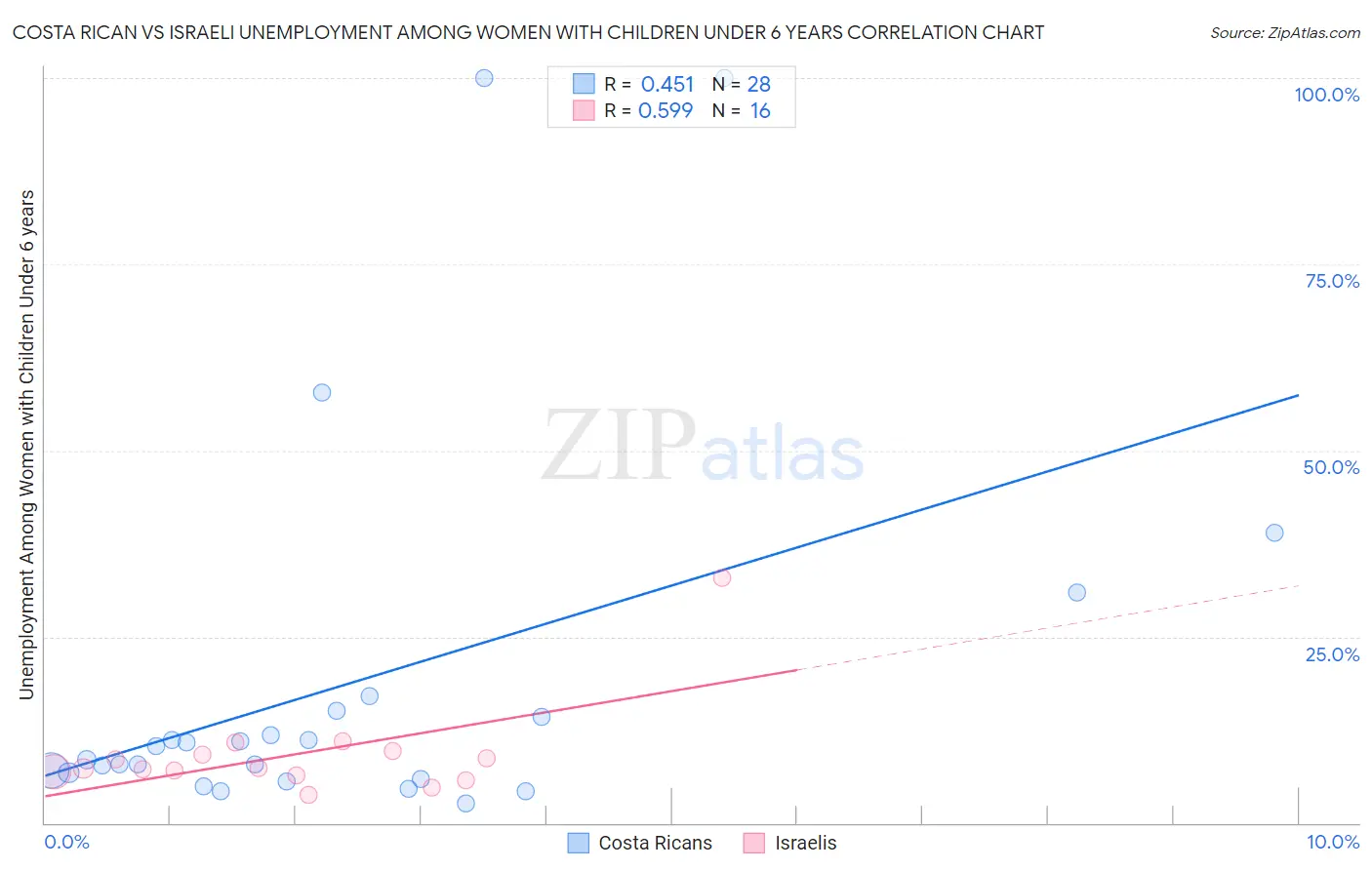 Costa Rican vs Israeli Unemployment Among Women with Children Under 6 years