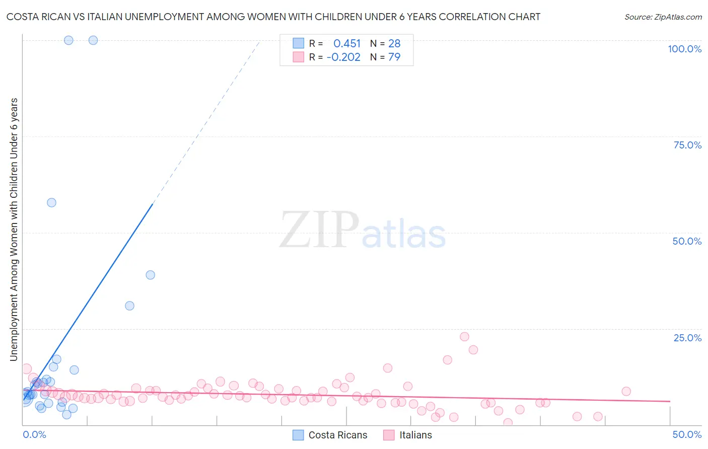 Costa Rican vs Italian Unemployment Among Women with Children Under 6 years