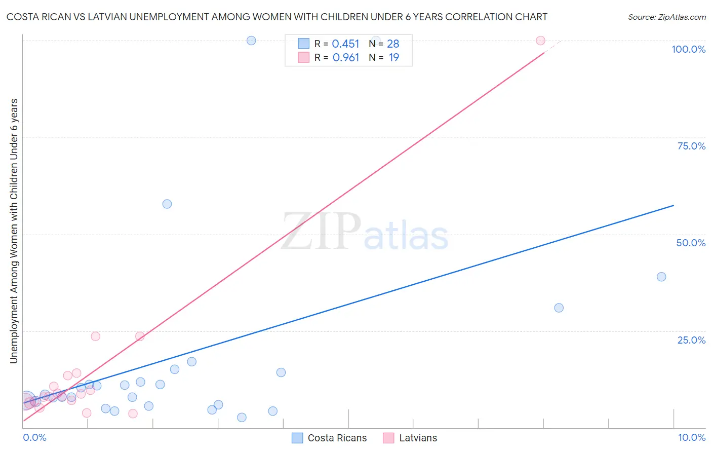 Costa Rican vs Latvian Unemployment Among Women with Children Under 6 years