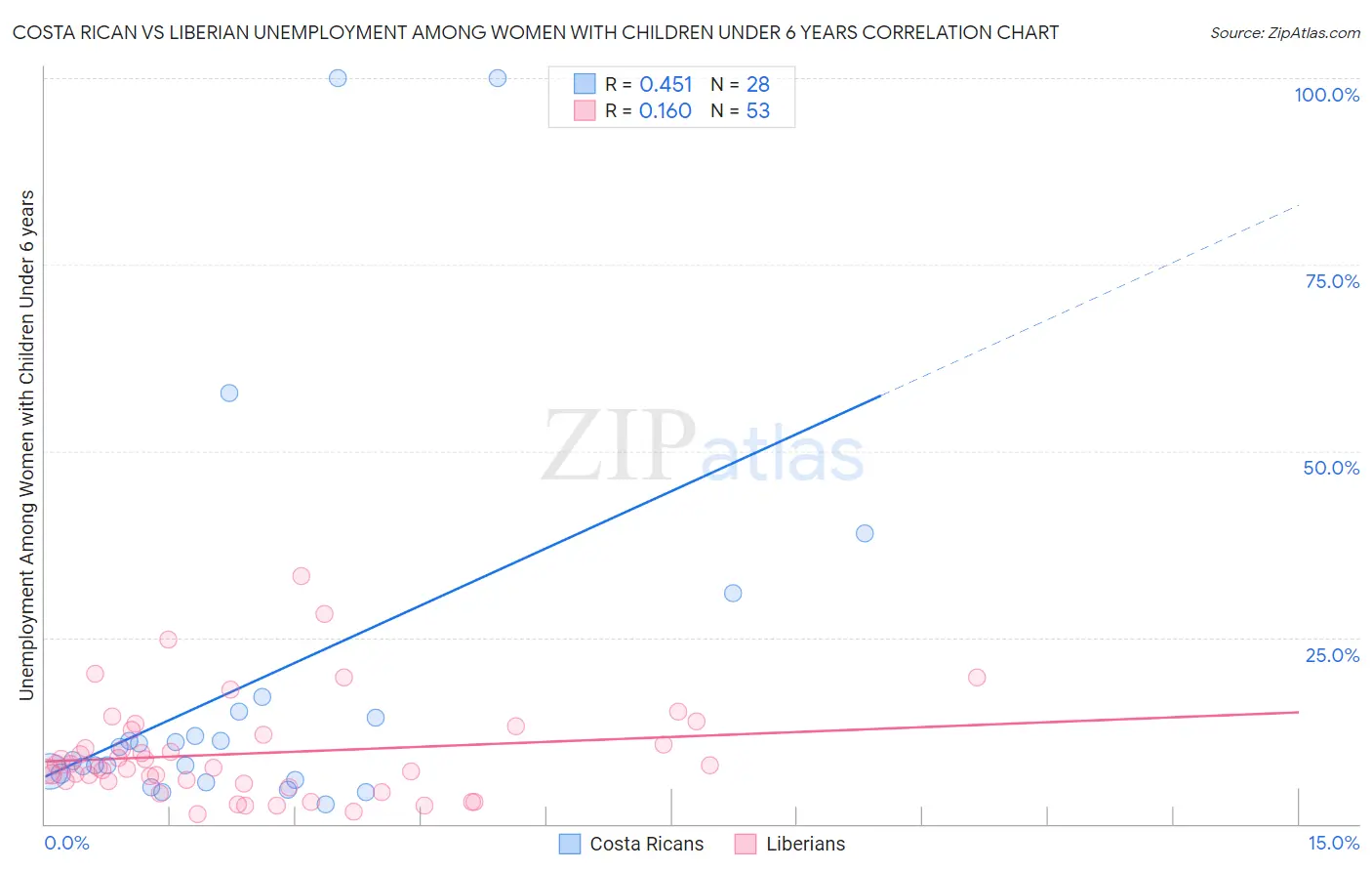 Costa Rican vs Liberian Unemployment Among Women with Children Under 6 years